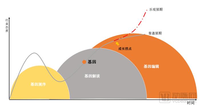 2018基因技术商业价值实现报告：10年催熟了NIPT，肿瘤