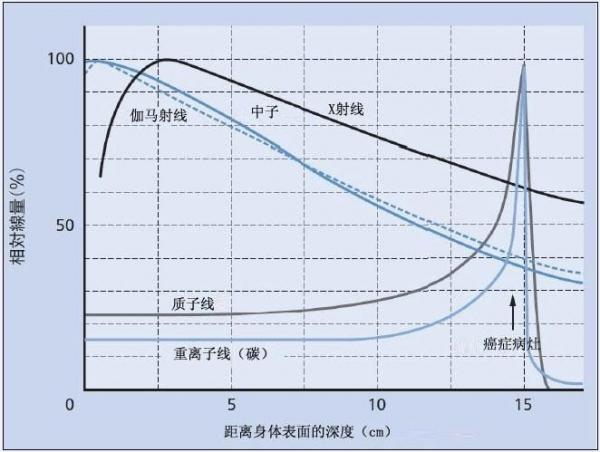 博拉格质子治疗中心：质子与重离子相似不相同 部分患者不适于重