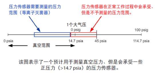 【技术干货】医用灭菌器的压力测量-选择正确的压力传感器 【技术干货】医用灭菌器的压力测量-选择正确的压力传感器