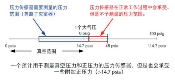 【技术干货】医用灭菌器的压力测量-选择正确的压力传感器 【技术干货】医用灭菌器的压力测量-选择正确的压力传感器
