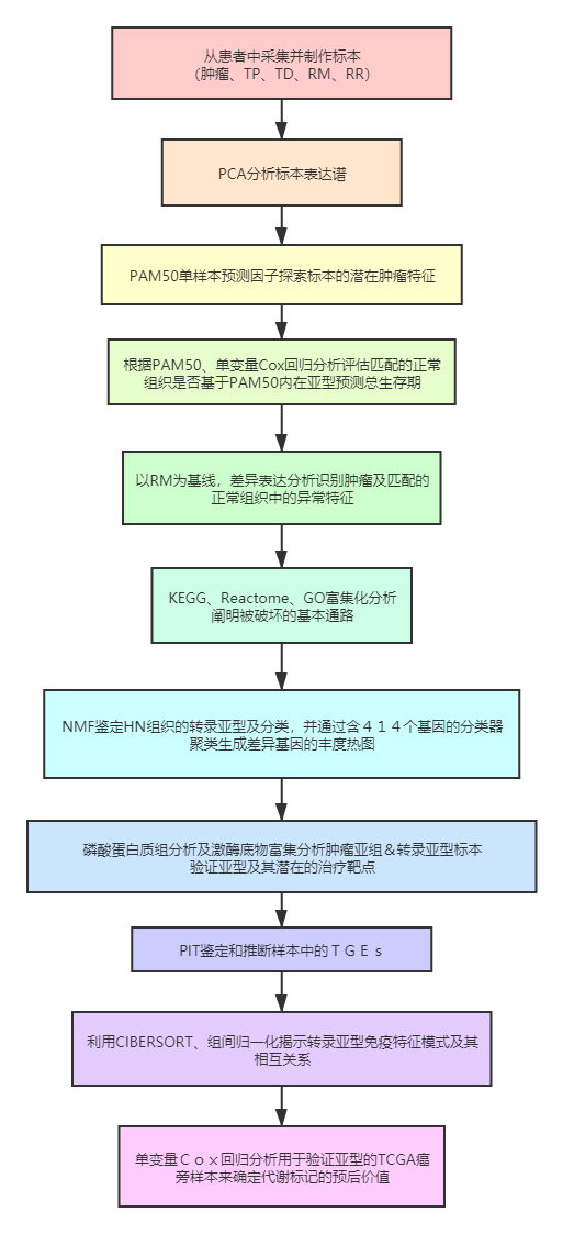 这篇6+分文章教你进阶疾病分型扩展分析！