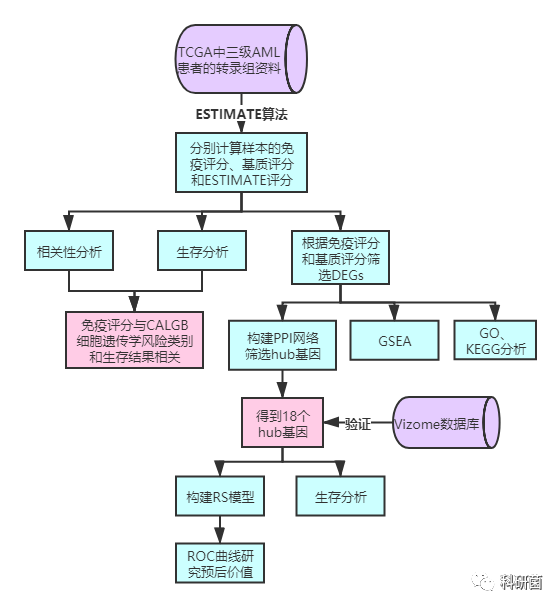 TCGA预后基因联合免疫浸润
