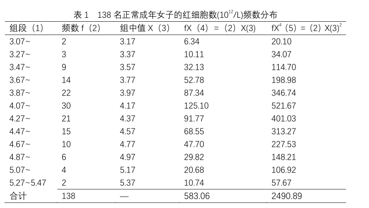 技术文章：计量资料的统计描述