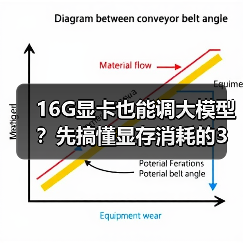 16G显卡也能调大模型？先搞懂显存消耗的3大核心原因（图1）