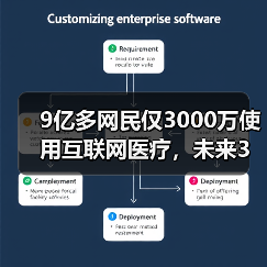 9亿多网民仅3000万使用互联网医疗,未来3年将迎来转型升级(图1) 9亿多网民仅3000万使用互联网医疗,未来3年将迎来转型升级(图1)
