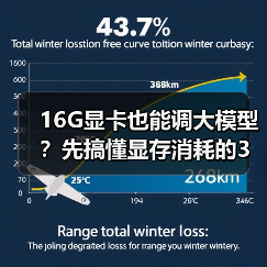 16G显卡也能调大模型?先搞懂显存消耗的3大核心原因(图1) 16G显卡也能调大模型?先搞懂显存消耗的3大核心原因(图1)