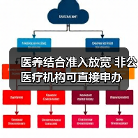 医养结合准入放宽 非公医疗机构可直接申办(图2) 医养结合准入放宽 非公医疗机构可直接申办(图2)