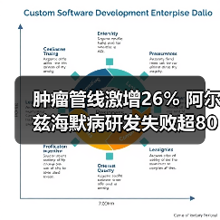 肿瘤管线激增26% 阿尔兹海默病研发失败超80项(图3) 肿瘤管线激增26% 阿尔兹海默病研发失败超80项(图3)