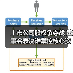 上市公司股权争夺战 董事会表决谁掌控核心资产？（图1）
