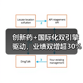 创新药+国际化双引擎驱动，业绩双增超30%（图3）