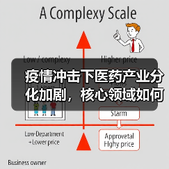 疫情冲击下医药产业分化加剧，核心领域如何逆势崛起？（图1）