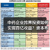 中药企业跨界投资如何实现百亿收益？资本布局背后的双赢之道（图1）