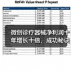 微创诊疗器械净利润十年增长十倍，成功秘诀何在？（图1）