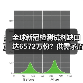 全球新冠检测试剂缺口达6572万份？供需矛盾如何破局？（图3）