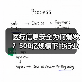 医疗信息安全为何爆发？500亿规模下的行业趋势（图1）