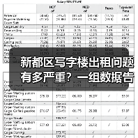 新都区写字楼出租问题有多严重？一组数据告诉你答案（图4）