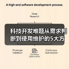 科技开发难题从需求判断到使用维护的5大方法（图1）